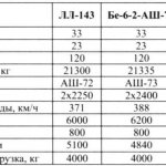 Основные данные гидросамолётов семейства Бе-6